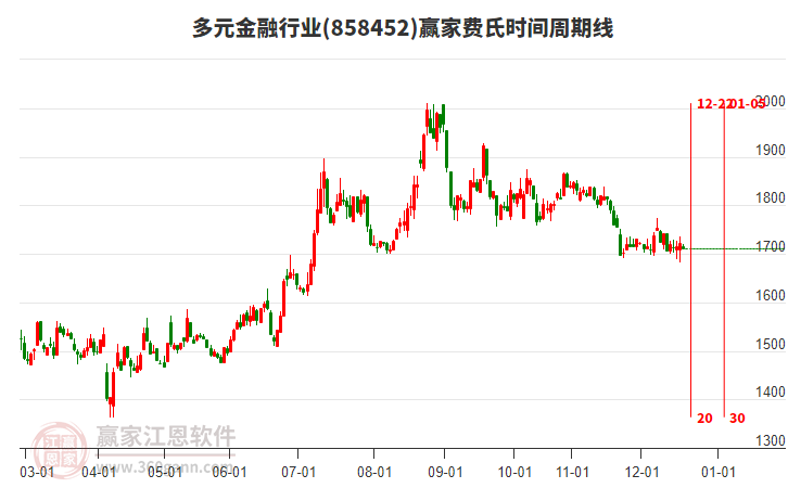 多元金融行業(yè)費(fèi)氏時(shí)間周期線工具