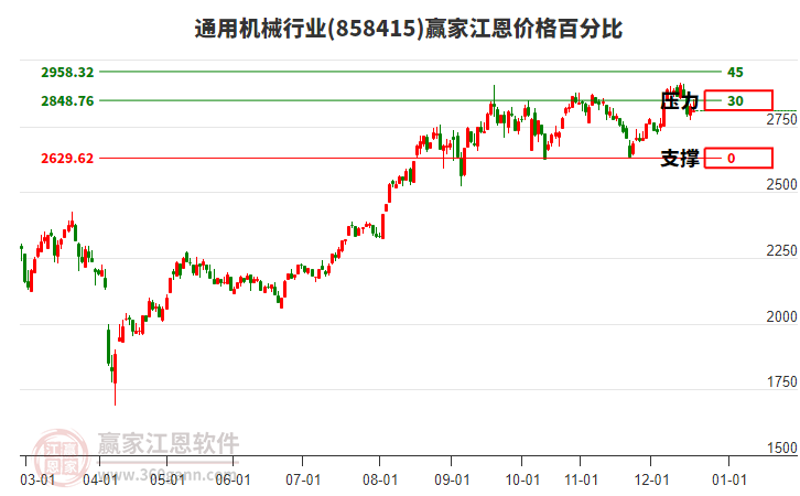 通用機械行業(yè)江恩價格百分比工具