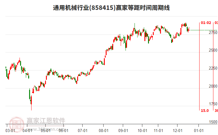 通用機械行業(yè)等距時間周期線工具