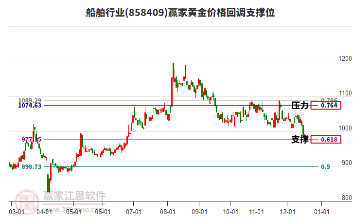 船舶行業(yè)黃金價格回調(diào)支撐位工具 船舶行業(yè)黃金價格回調(diào)支撐位工具