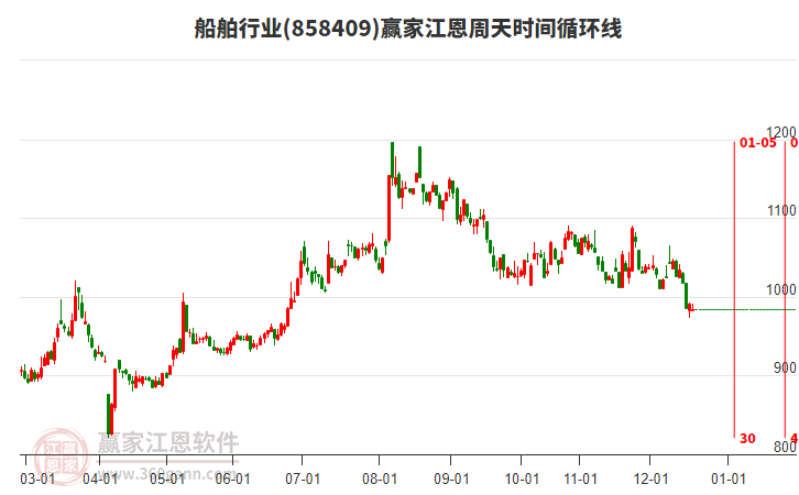 船舶行業(yè)江恩周天時間循環(huán)線工具 船舶行業(yè)江恩周天時間循環(huán)線工具