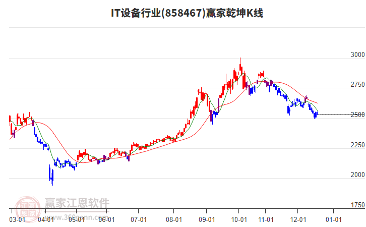 858467IT設備贏家乾坤K線工具