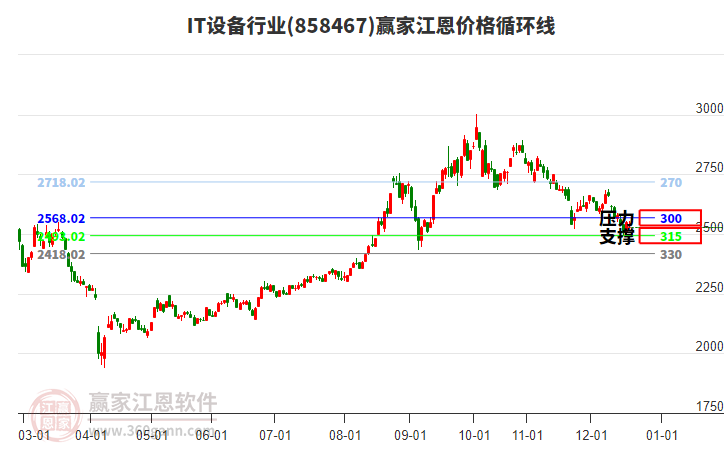 IT設備行業(yè)江恩價格循環(huán)線工具