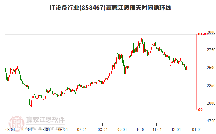 IT設備行業(yè)江恩周天時間循環(huán)線工具