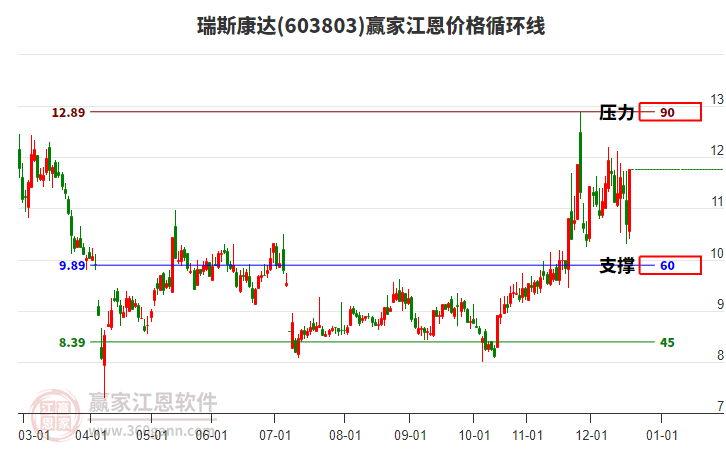 603803瑞斯康達(dá)江恩價格循環(huán)線工具