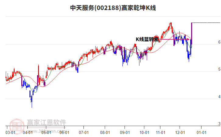002188中天服務(wù)贏家乾坤K線工具