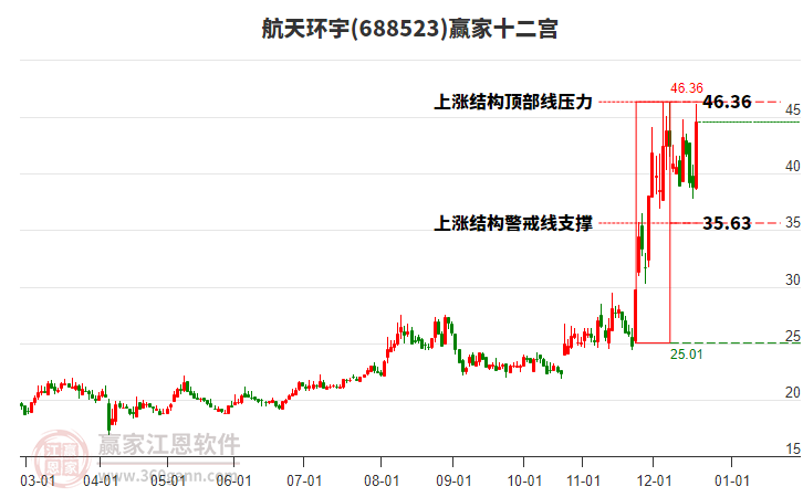 688523航天環(huán)宇贏家十二宮工具 688523航天環(huán)宇贏家十二宮工具