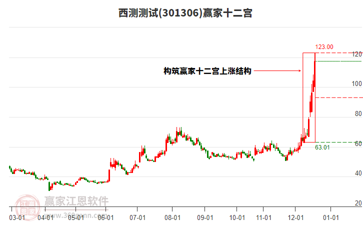 301306西測測試贏家十二宮工具 301306西測測試贏家十二宮工具