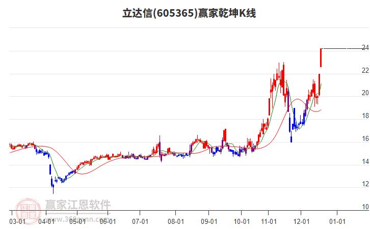 605365立達(dá)信贏家乾坤K線(xiàn)工具