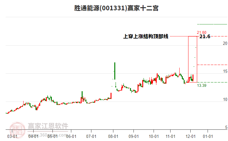 001331勝通能源贏家十二宮工具