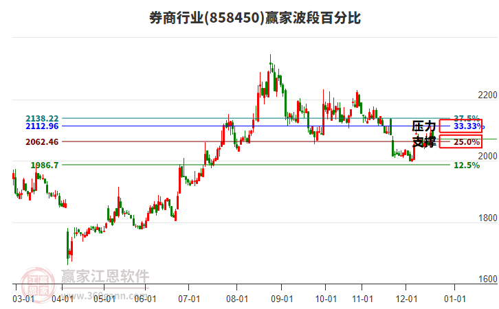 券商行業(yè)波段百分比工具 券商行業(yè)波段百分比工具