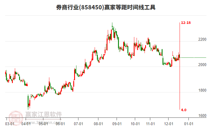 券商行業(yè)等距時(shí)間周期線工具 券商行業(yè)等距時(shí)間周期線工具