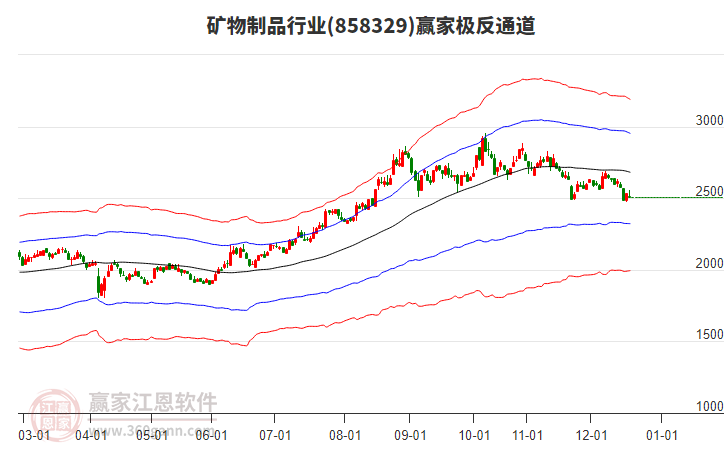 858329礦物制品贏家極反通道工具