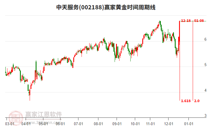 002188中天服务赢家黄金时间周期线工具