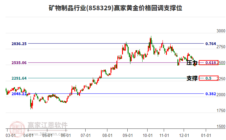 礦物制品行業(yè)黃金價(jià)格回調(diào)支撐位工具