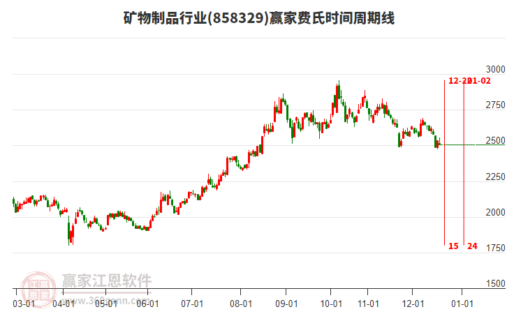 礦物制品行業(yè)費(fèi)氏時(shí)間周期線工具