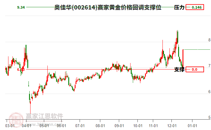 002614奧佳華黃金價格回調(diào)支撐位工具