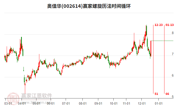 002614奧佳華螺旋歷法時間循環(huán)工具