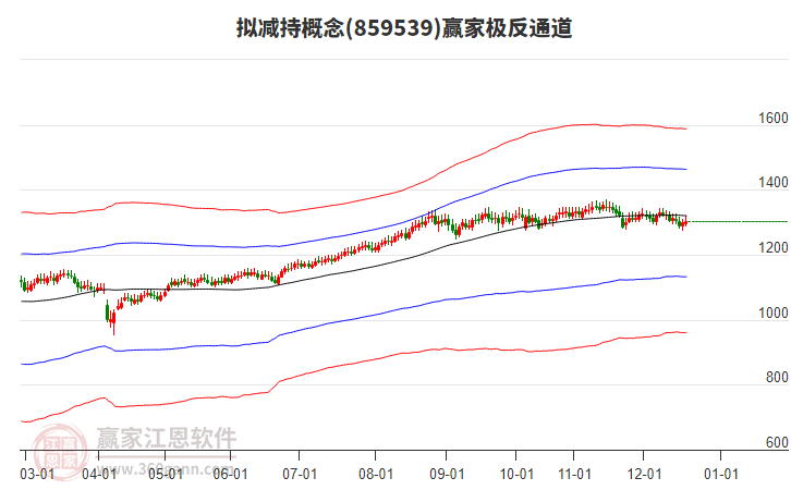 859539擬減持贏家極反通道工具