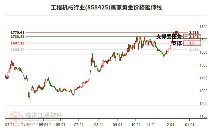 工程機械行業(yè)黃金價格延伸線工具