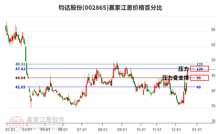002865鈞達股份江恩價格百分比工具