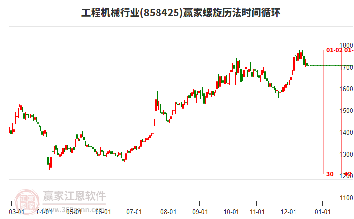 工程機械行業(yè)螺旋歷法時間循環(huán)工具