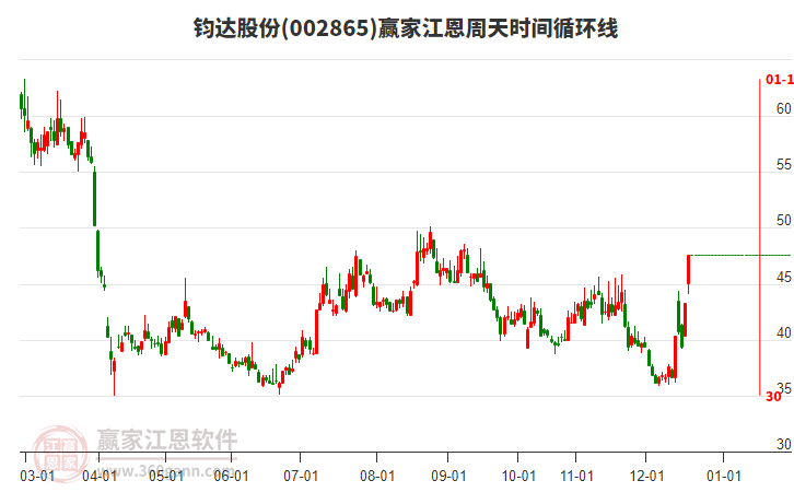 002865鈞達股份江恩周天時間循環(huán)線工具