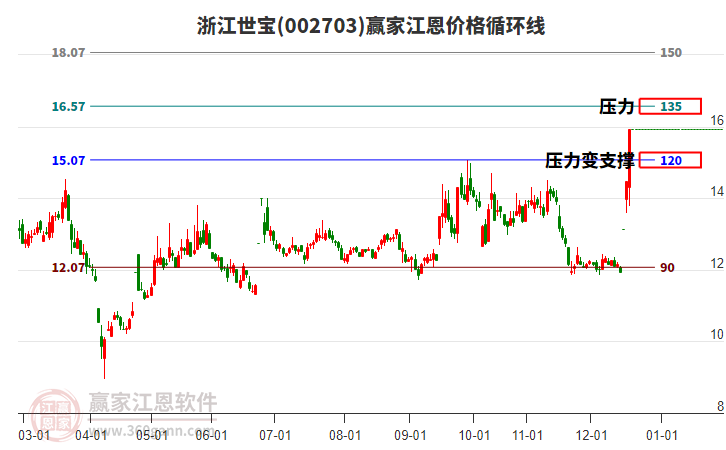 002703浙江世寶江恩價格循環(huán)線工具