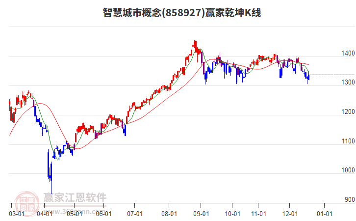 858927智慧城市贏家乾坤K線工具 858927智慧城市贏家乾坤K線工具