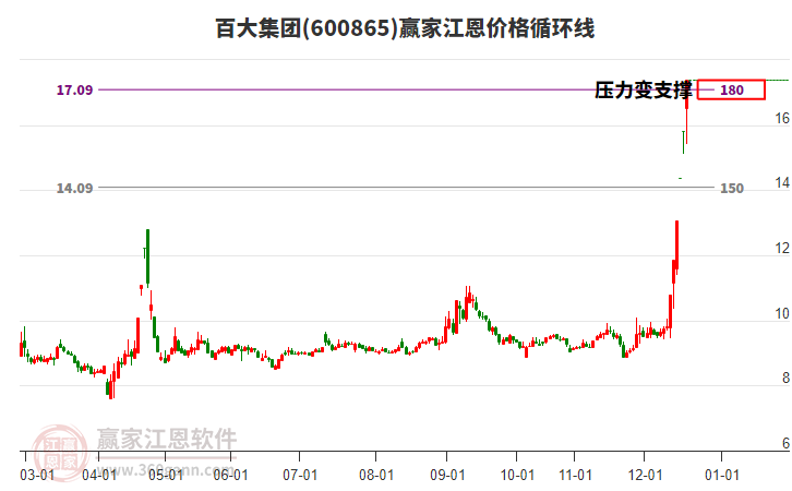 600865百大集團(tuán)江恩價(jià)格循環(huán)線工具 600865百大集團(tuán)江恩價(jià)格循環(huán)線工具