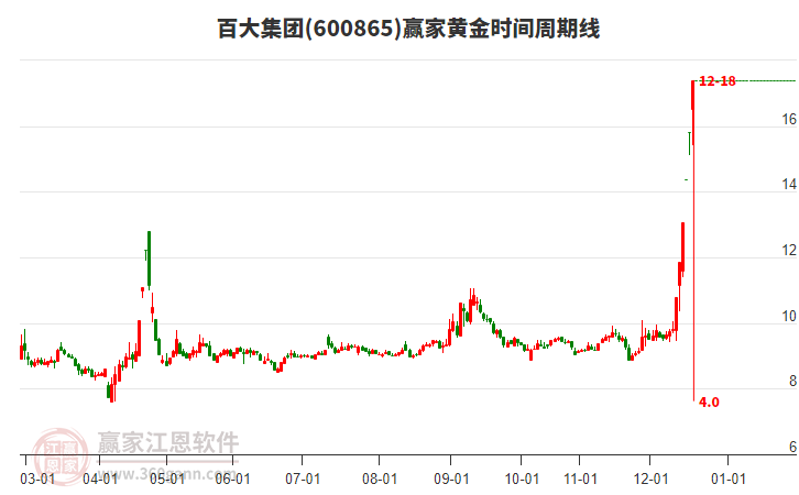600865百大集團(tuán)黃金時(shí)間周期線工具 600865百大集團(tuán)黃金時(shí)間周期線工具