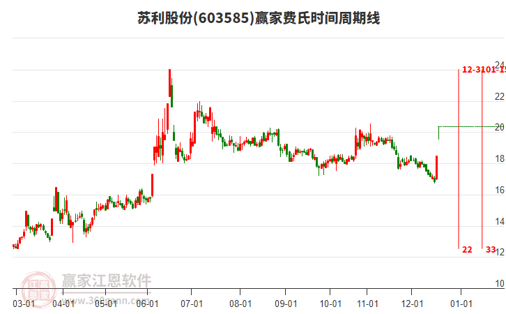 603585蘇利股份費(fèi)氏時間周期線工具 603585蘇利股份費(fèi)氏時間周期線工具