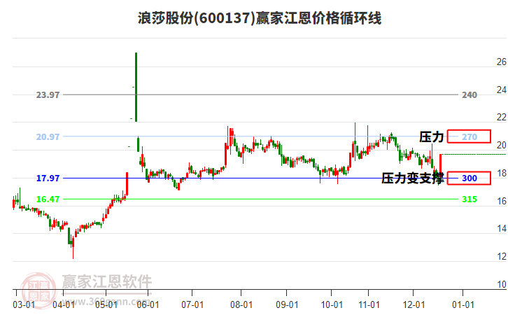 600137浪莎股份江恩價格循環(huán)線工具