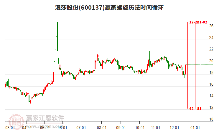 600137浪莎股份螺旋歷法時間循環(huán)工具