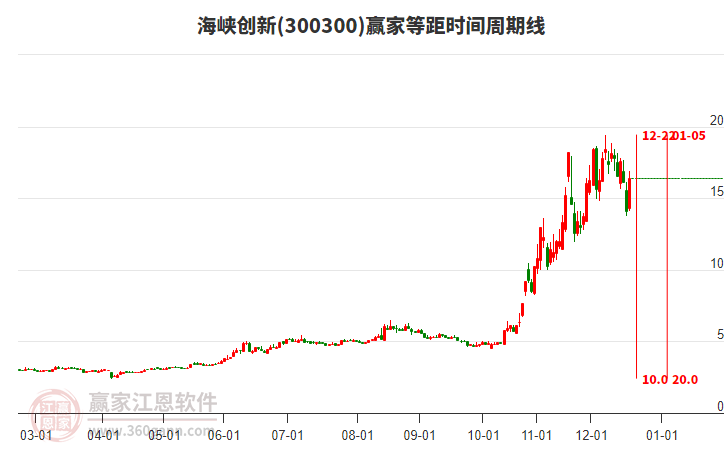 300300海峽創(chuàng)新等距時(shí)間周期線工具 300300海峽創(chuàng)新等距時(shí)間周期線工具