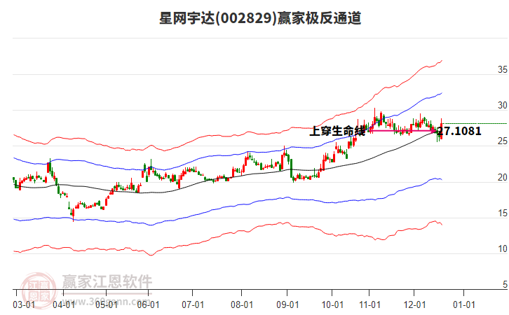 002829星網(wǎng)宇達(dá)贏家極反通道工具