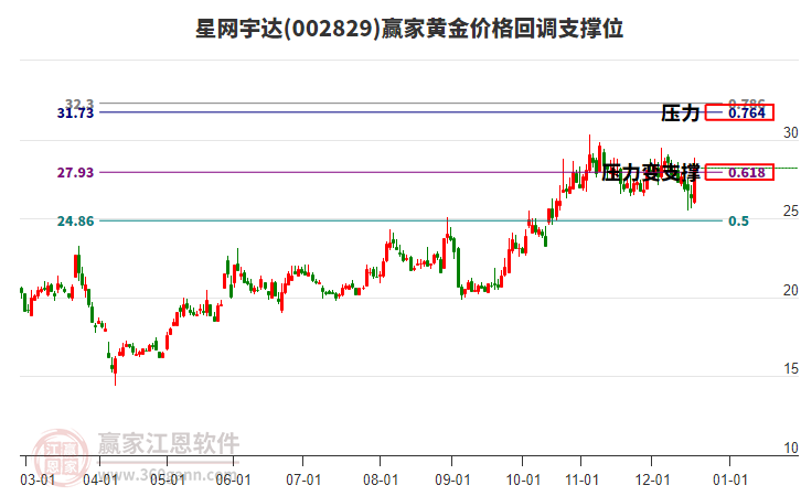 002829星網(wǎng)宇達(dá)黃金價(jià)格回調(diào)支撐位工具