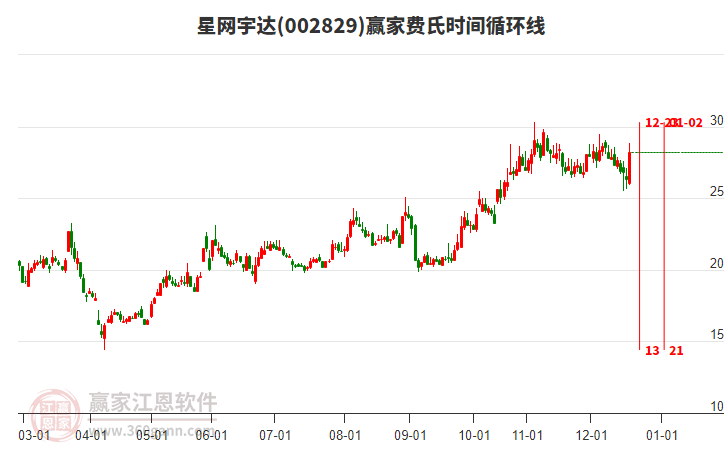002829星網(wǎng)宇達(dá)費(fèi)氏時間循環(huán)線工具