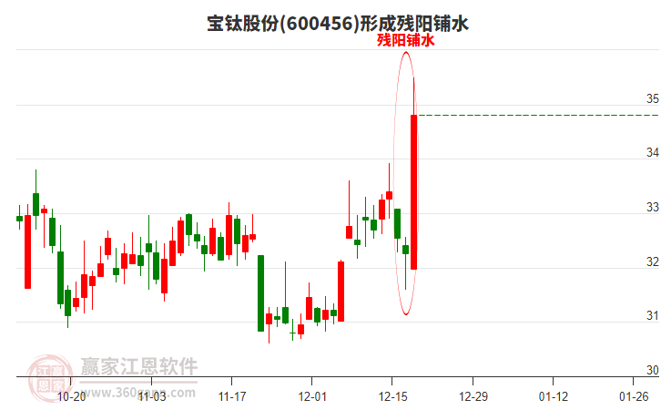 寶鈦股份(600456)形成殘陽(yáng)鋪水形態(tài)