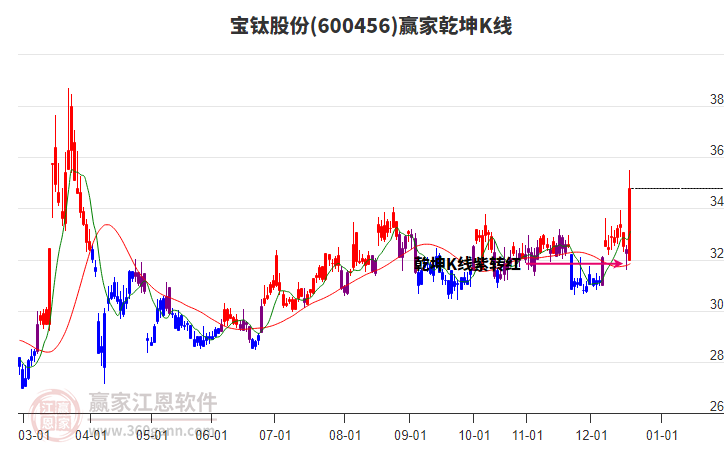 600456寶鈦股份贏家乾坤K線工具 600456寶鈦股份贏家乾坤K線工具