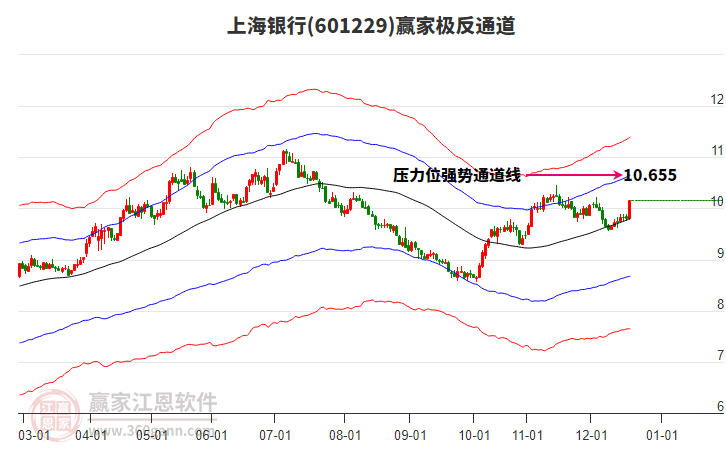 601229上海銀行贏家極反通道工具 601229上海銀行贏家極反通道工具