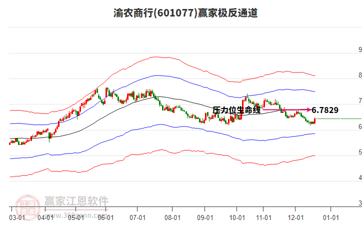 601077渝農(nóng)商行贏家極反通道工具
