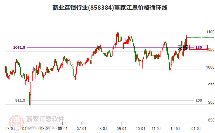 商業(yè)連鎖行業(yè)江恩價(jià)格循環(huán)線工具 商業(yè)連鎖行業(yè)江恩價(jià)格循環(huán)線工具