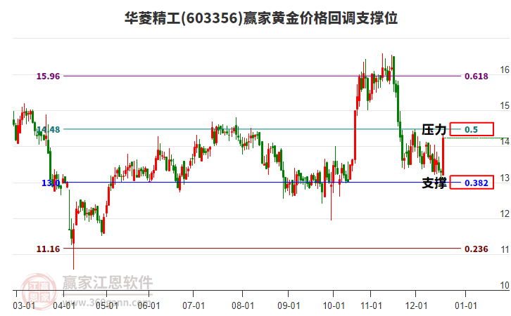 603356華菱精工黃金價格回調(diào)支撐位工具
