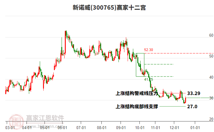 300765新諾威贏家十二宮工具