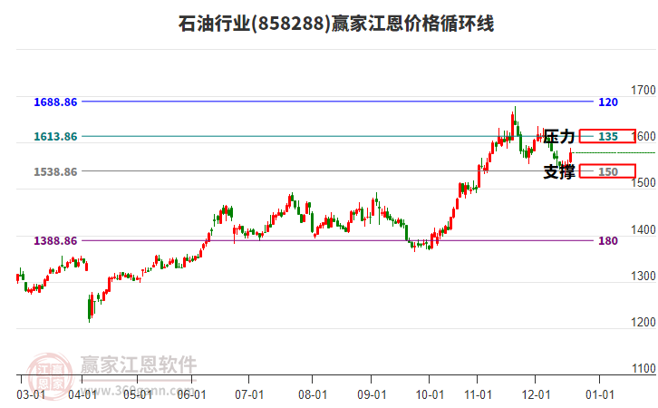 石油行業(yè)江恩價(jià)格循環(huán)線(xiàn)工具