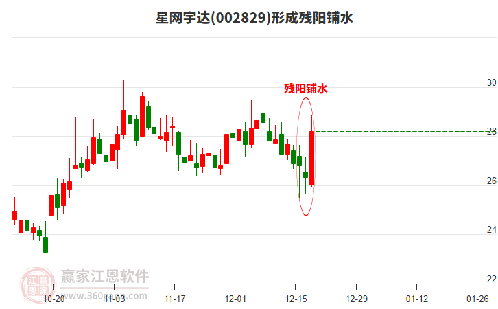 星網(wǎng)宇達(dá)(002829)形成殘陽鋪水形態(tài)