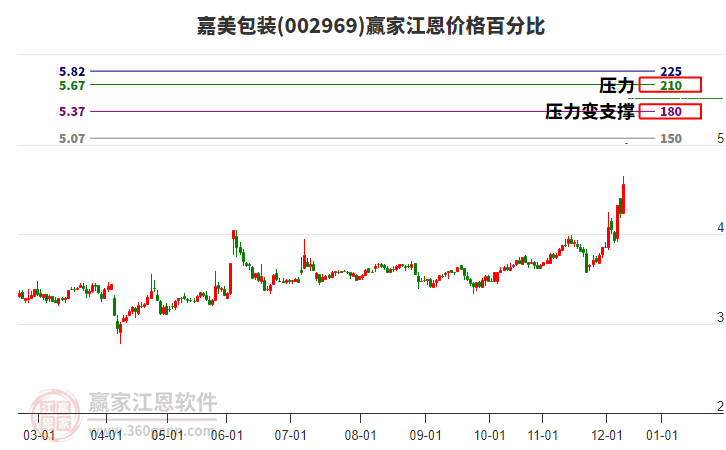 002969嘉美包裝江恩價格百分比工具