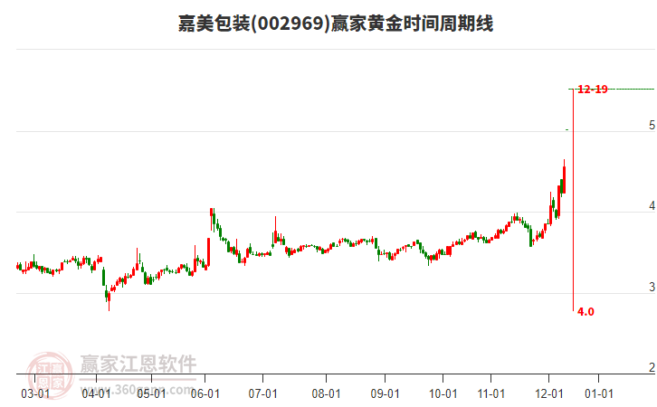 002969嘉美包裝黃金時間周期線工具