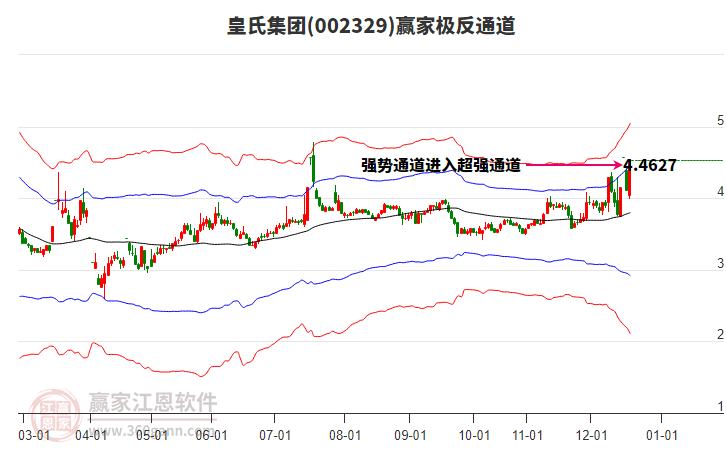 002329皇氏集團(tuán)贏家極反通道工具